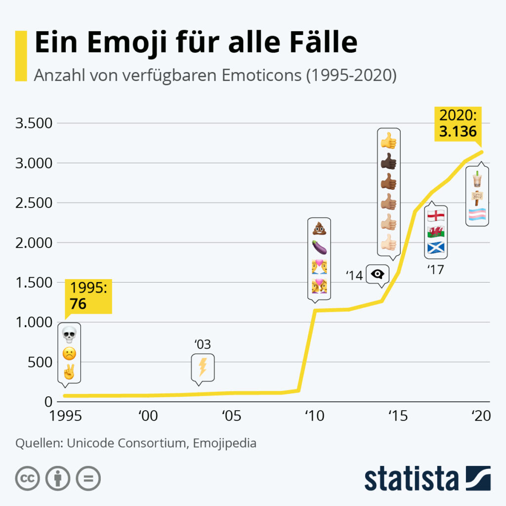 Rasanter Anstieg der Anzahl der Emojis im Laufe der letzten 20 Jahre 